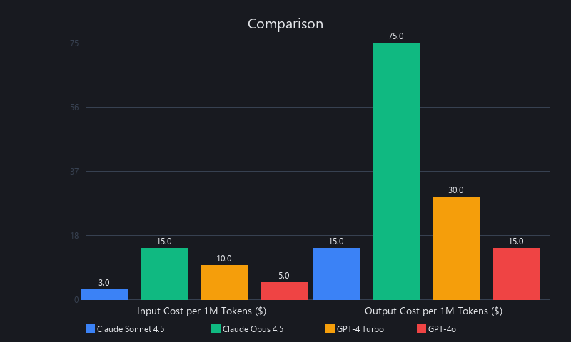 Claude API pricing vs OpenAI pricing comparison showing cost per million tokens and subscription costs