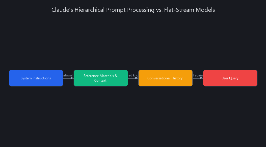Claude hierarchical prompt processing architecture diagram showing system instructions, context layers, and user query evaluation