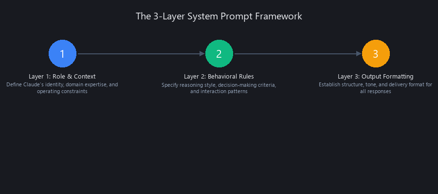 3-Layer System Prompt Framework for Claude showing role definition, behavioral rules, and output formatting layers
