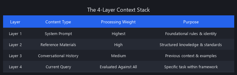 4-Layer Context Stack table for Claude showing layer order, content types, and processing weight for context engineering