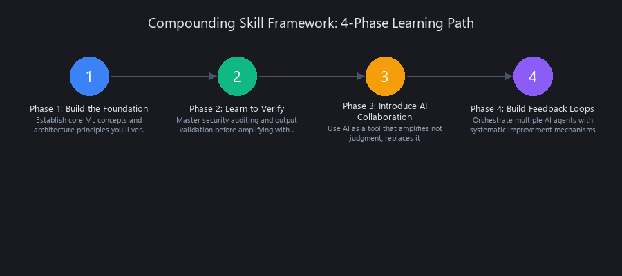 Machine learning compounding skill framework 4-phase learning path: foundation, verification, AI collaboration, agent orchestration