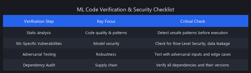 Machine learning AI-generated code verification checklist: static analysis, ML vulnerabilities, adversarial testing, supply chain security