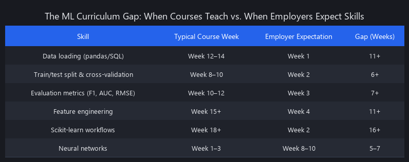 Machine learning curriculum gap: employer expectations vs. typical course timeline for data preprocessing, evaluation metrics, and feature engineering