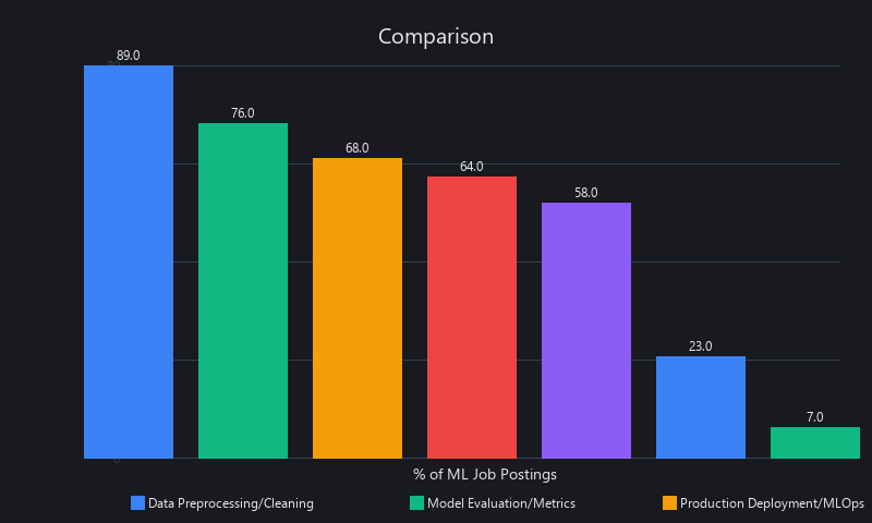 Machine learning job posting requirements: 89% demand data preprocessing, 76% evaluation metrics, only 23% linear algebra and 7% calculus