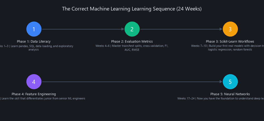 Correct machine learning learning path: 5-phase progression from data literacy to neural networks with realistic timeline and skill outcomes