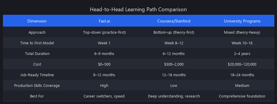 Machine learning learning path comparison: Fast.ai top-down vs. Coursera bottom-up vs. university programs for time-to-proficiency and job readiness