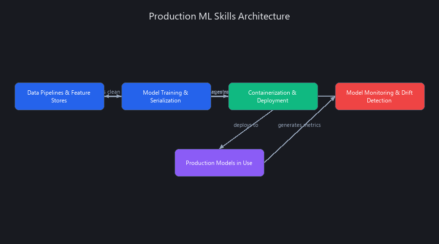Production machine learning architecture: model serving, data pipelines, monitoring, and containerization skills required by employers