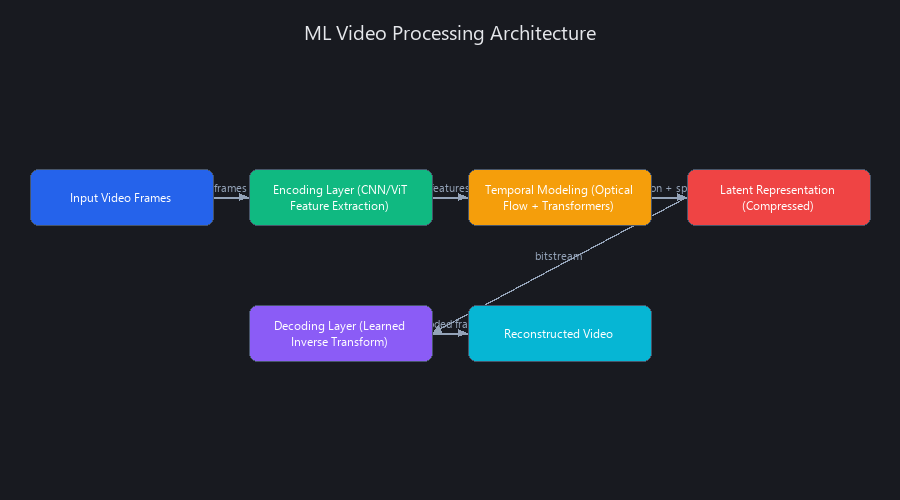 Machine learning video processing architecture diagram showing encoder-decoder layers for compression