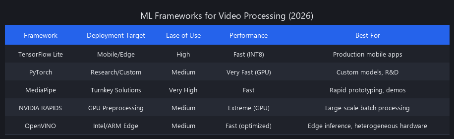 Machine learning frameworks comparison table for video processing including TensorFlow, PyTorch, MediaPipe, RAPIDS, and OpenVINO