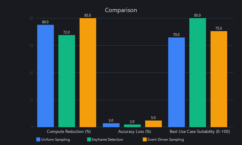 Comparison chart of ML video frame sampling strategies showing compute reduction and accuracy loss metrics