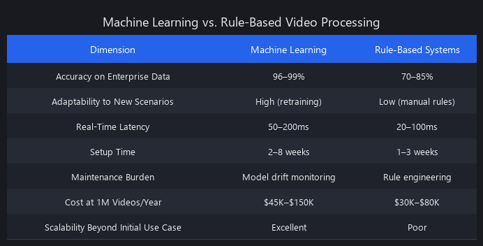 ML vs rule-based video processing comparison table showing accuracy, latency, adaptability, and cost metrics
