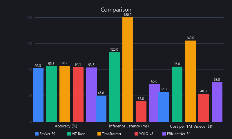Benchmark comparison of machine learning video models showing accuracy and latency performance metrics