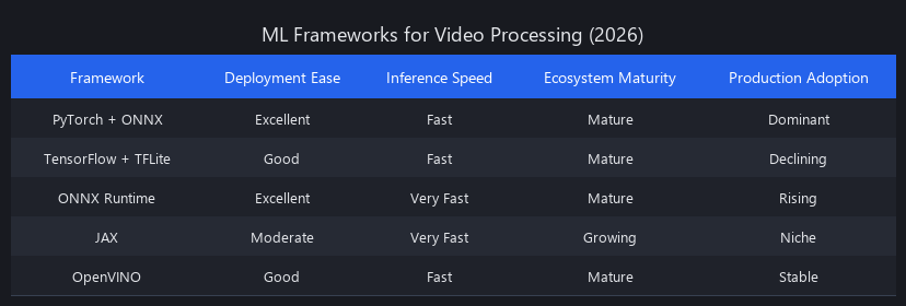 Machine learning frameworks comparison table for video processing showing deployment, performance, and ecosystem factors