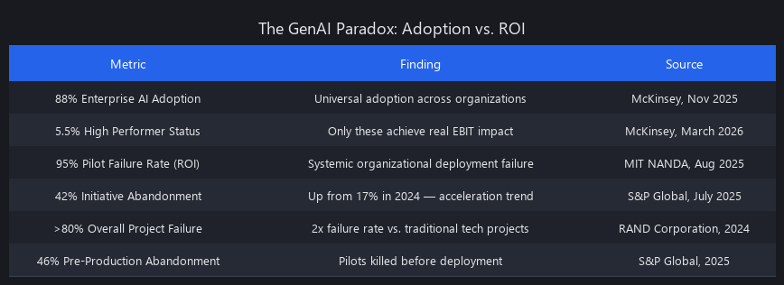 Enterprise AI failure statistics: 88% adoption rate vs 5.5% ROI performance gap showing why most AI projects fail