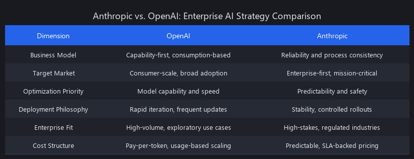 Anthropic vs OpenAI enterprise AI strategy comparison: reliability and process consistency vs capability-first consumption model