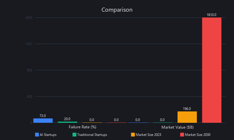AI startup failure rate comparison chart showing 73% AI failure vs 20% traditional startup failure and $196B to $1.81T market growth projection