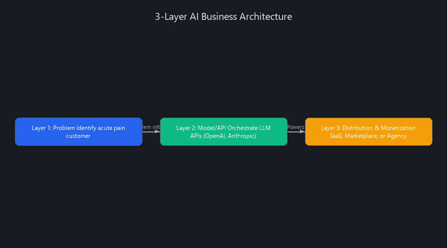 AI business 3-layer architecture diagram: Problem Layer identifying customer needs, Model/API Layer orchestrating LLM services, Distribution & Monetization Layer for revenue generation