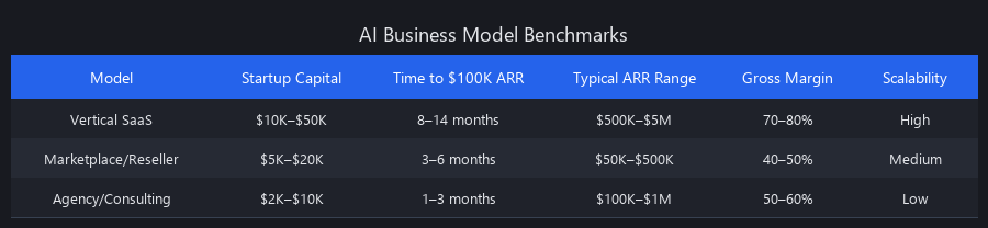 AI business models comparison table: Vertical SaaS vs Marketplace vs Agency showing capital requirements, profitability timeline, and revenue metrics