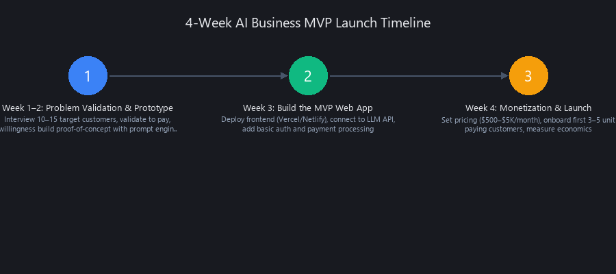 AI business MVP launch process: 4-week timeline from problem validation to prototype to web app build to monetization and launch