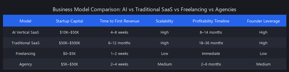 AI business vs traditional SaaS vs freelancing vs agencies comparison: startup capital, revenue timeline, scalability, and profitability benchmarks