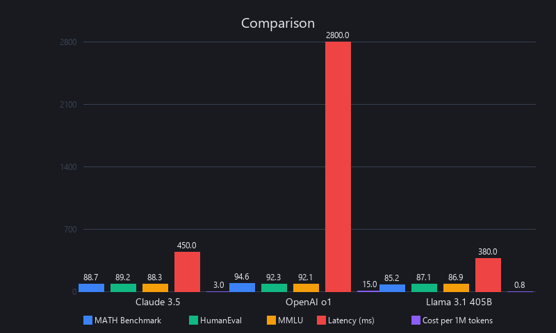 Tech news 2026: AI model benchmark comparison chart showing Claude vs OpenAI o1 vs Meta Llama performance metrics