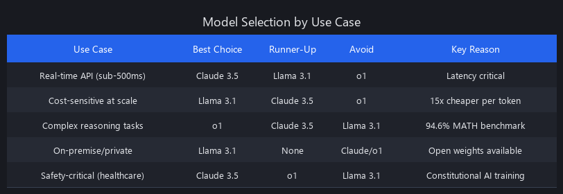 Tech news developer guide: AI model selection matrix for 2026 comparing use cases and recommendations