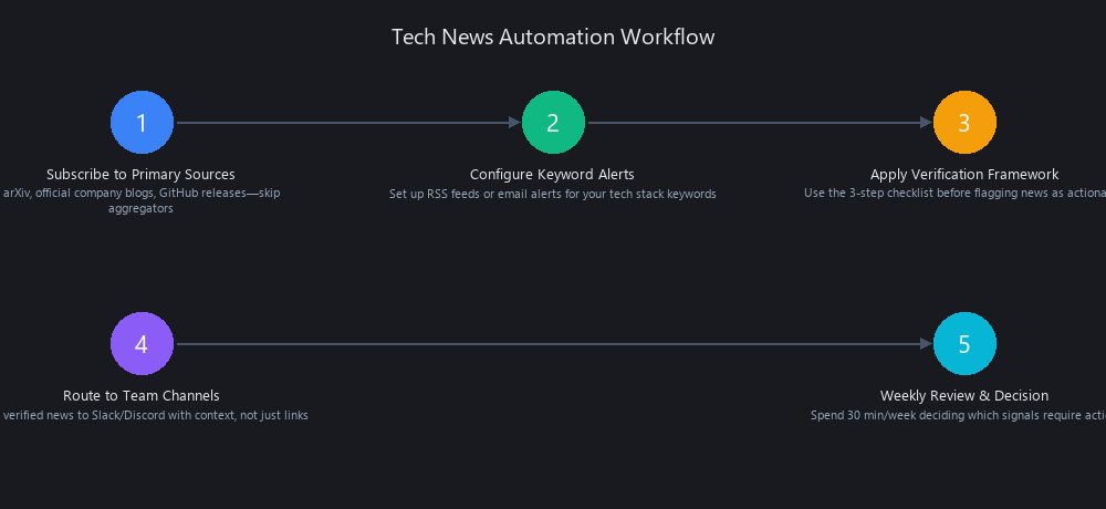 Tech news automation setup: 5-step process for developers to filter AI and tech news efficiently in 2026