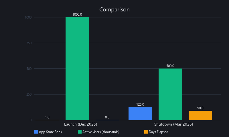 Sora AI video tool engagement cliff comparison chart showing decline from #1 to #126 app store ranking and 1M to 500K active users in 90 days