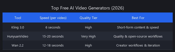 Free AI video generators comparison table showing Kling 3.0, HunyuanVideo, and Wan 2.2 speed and quality benchmarks for AI video creation