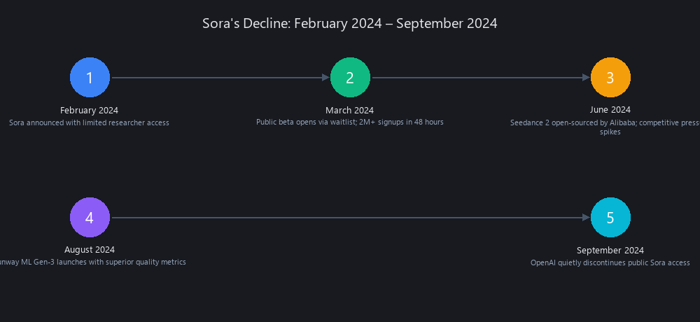 Sora discontinuation timeline: AI video model decline from launch to shutdown in 2024