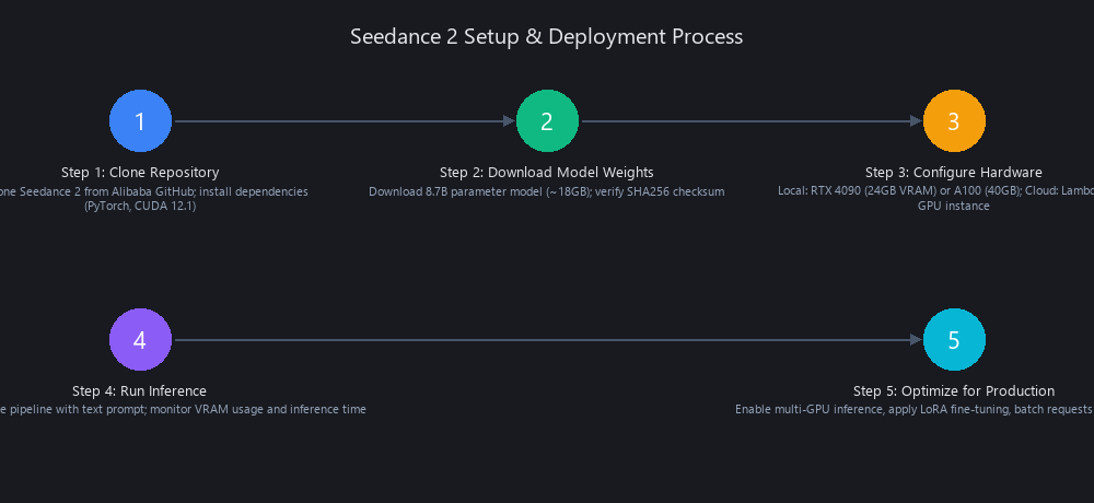 Seedance 2 setup guide: local and cloud deployment steps for AI video generation
