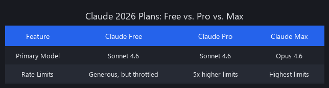 Comparison table of Claude AI plans in 2026: Free, Pro, and Max. This Claude tutorial for beginners shows the differences in models, rate limits, and features.