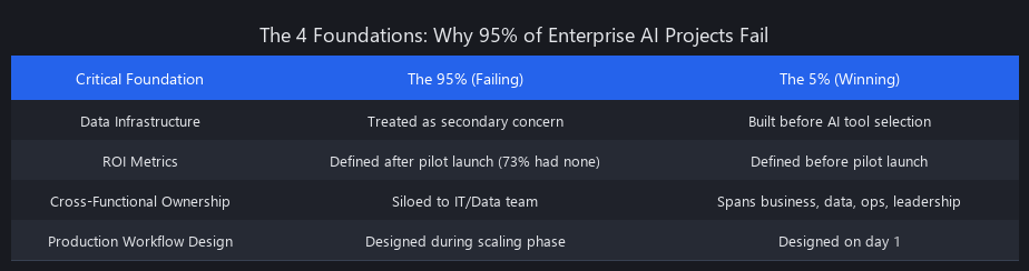 Enterprise AI failure analysis: 4 critical foundations separating winning companies from 95% failure rate