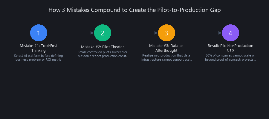 Enterprise AI implementation mistakes: tool-first approach, pilot theater, and data infrastructure gaps causing 95% failure rate