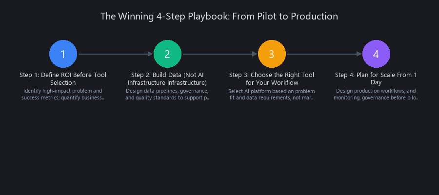 Enterprise AI scaling playbook: 4-step process for moving from pilot to production successfully